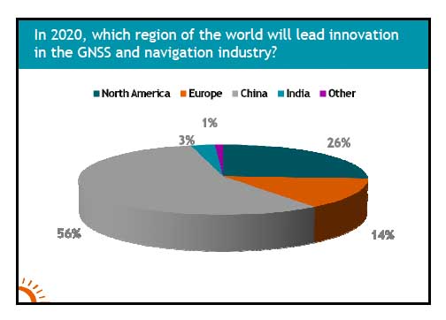 Conference Survey Reflects North American Leadership in GNSS Innovation, Delays in Galileo Program